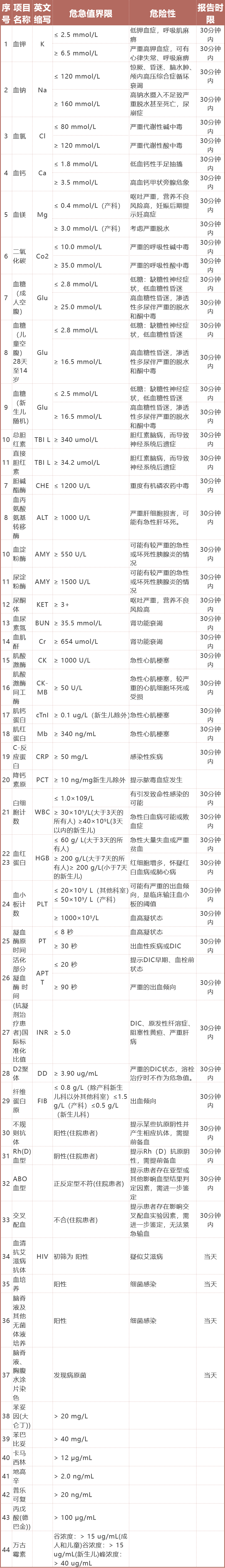 值班必备！临床常见危急值及处理方案汇总-医博网