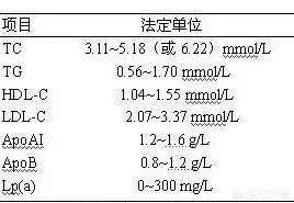 血脂 7 项怎么看？一文搞定！-医博网